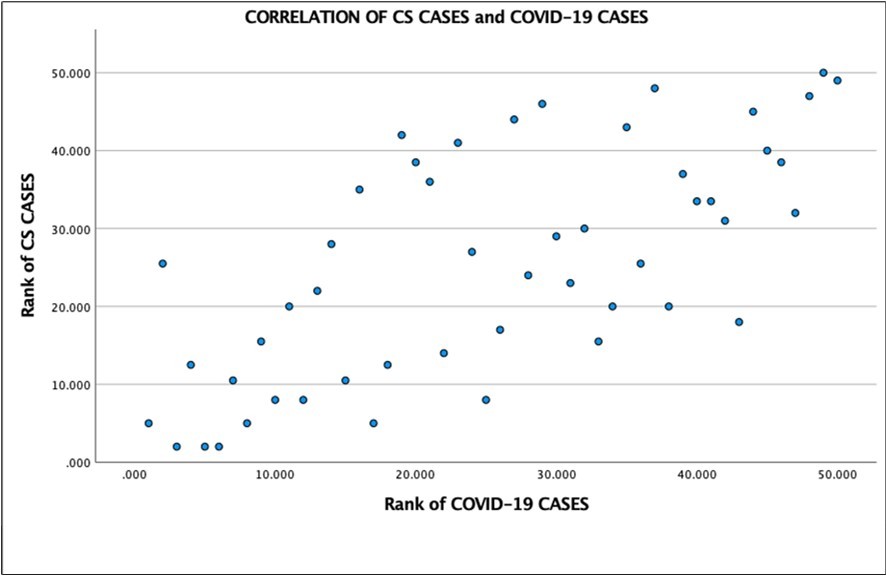 Spearman rank correlation analysis of CS cases with COVID-19 cases (r = 0.689, P<.05).