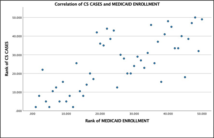 Spearman rank correlation analysis of CS cases with Medicaid enrollment (r = 0.735, P<.05).