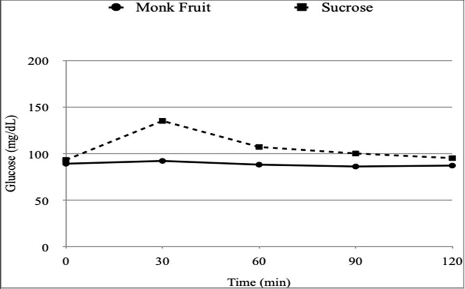 Blood glucose response to the monk fruit and sucrose-OGTT in the control group.