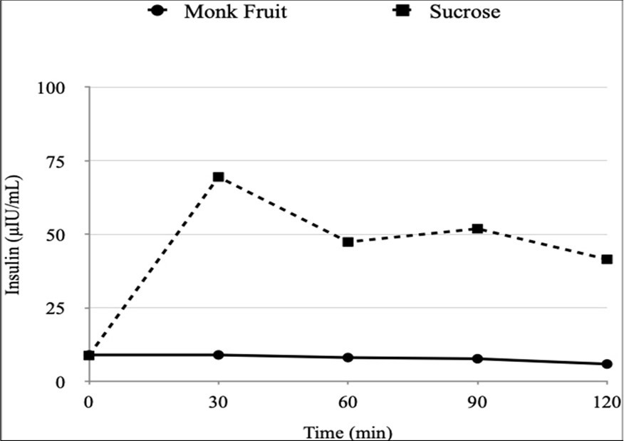Insulin response to the monk fruit and sucrose-OGTT in the control group.