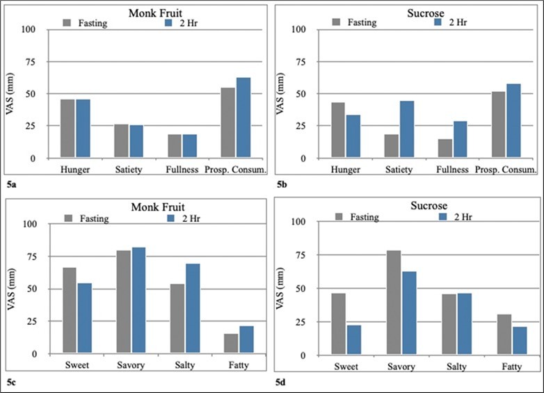 Appetite scores before and after monk fruit-OGTT in the control group. 5b. Appetite scores before and after sucrose-OGTT in the control group. 5c. Scores for desire for specific types of food before and after monk fruit-OGTT in the control group. 5d Scores for desire for specific types of food before and after sucrose-OGTT in the control group.