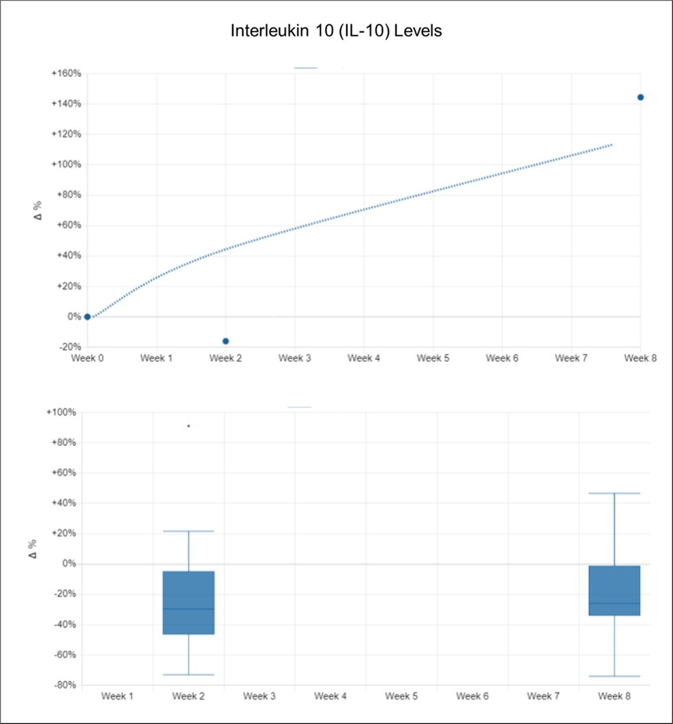 Interleukin 10 (IL-10) Levels