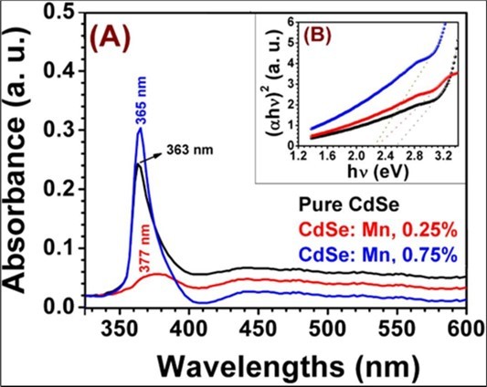 (A) UV – Visible absorption spectra for undoped and Mn2+ doped CdSe NCs and (B) Tauc plot of (αhν)2 versus hν for undoped and Mn2+ doped CdSe NCs