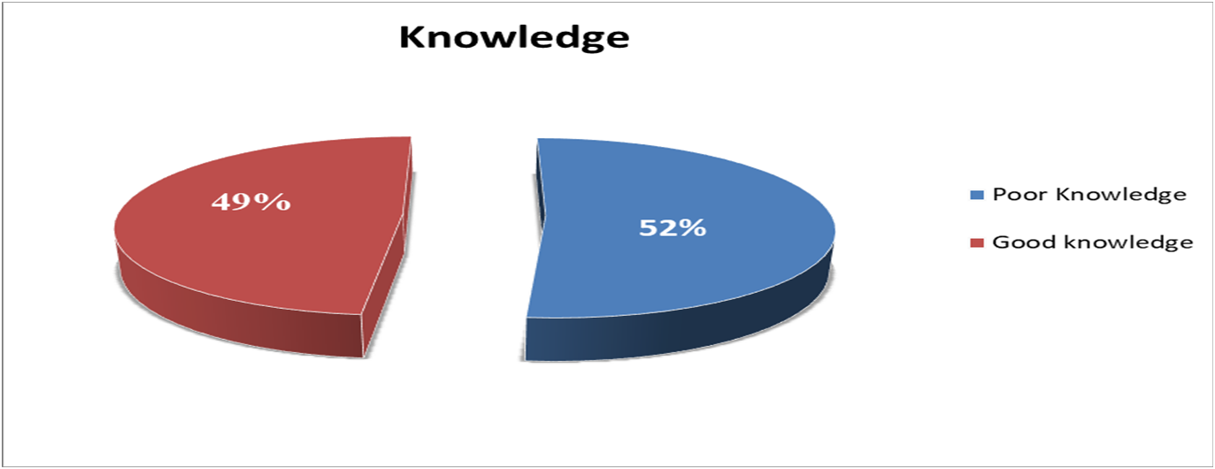Knowledge towards Covid-19 infection among pregnant women in public hospitals, Addis Ababa, Ethiopia, 2022.