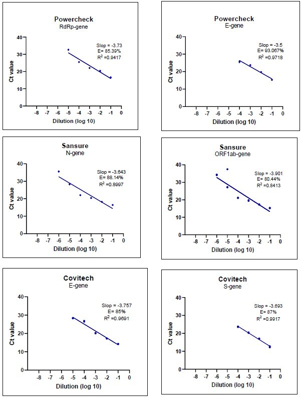 PCR Efficiency Assessment for Four Commercially Available RT-PCR Kits for SARS-CoV-2 RNA Detection: To determine the PCR efficiency (E) of each target gene, we employed a duplicate 10-fold dilution series of SARS-CoV-2 viral RNA. Linear regression analysis was performed in GraphPad Prism to obtain the slope and R2 values. The percentage efficiency was then calculated from the slope using the formula E = 100 * (-1 + 10^(-1/slope)).