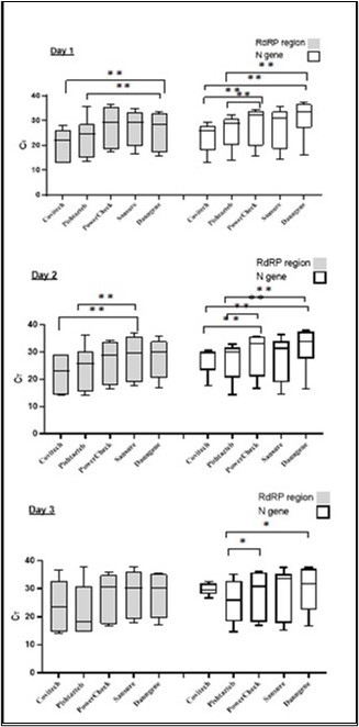 Different RT-PCR kits showed variations in Ct values.