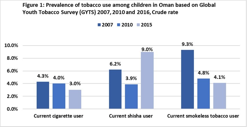 Prevalence of tobacco use among children in Oman based on Global Youth Tobacco Survey (GYTS) 2007, 2010 and 2016, Crude rate