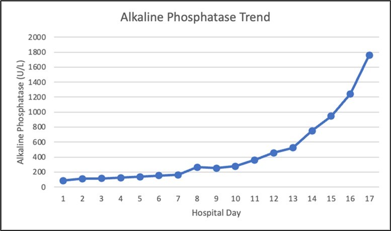 Alkaline phosphatase trend during the hospital course