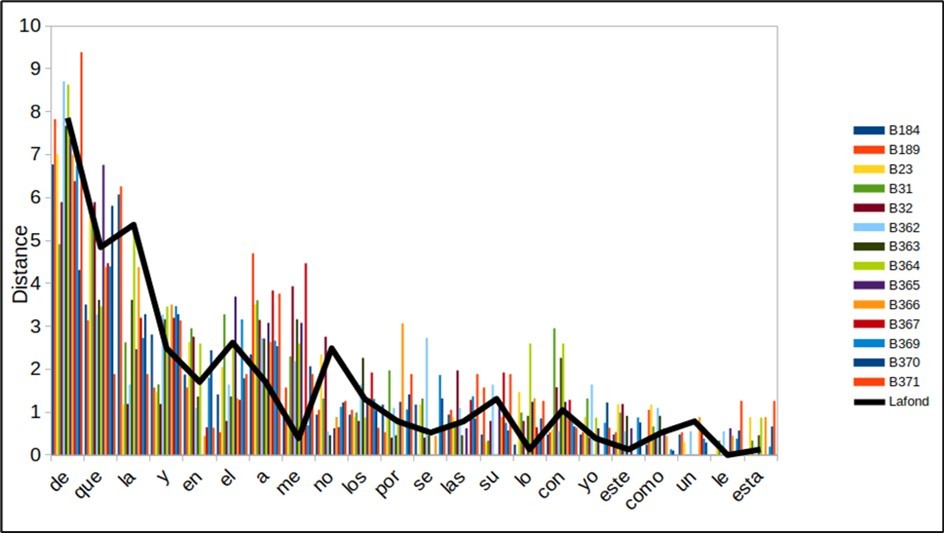 It shows the distances determined by the word frequencies of Simón Bolívar’s letters (all of which begin with the letter B for easy identification), as well as the distance determined by the “evil letter” of Lafond (the result is shown as a black line).