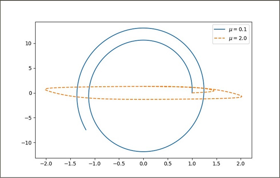 Numerical solution of the van der Pol equation for  μ  equal to 0.01 and 2 (text for more details).