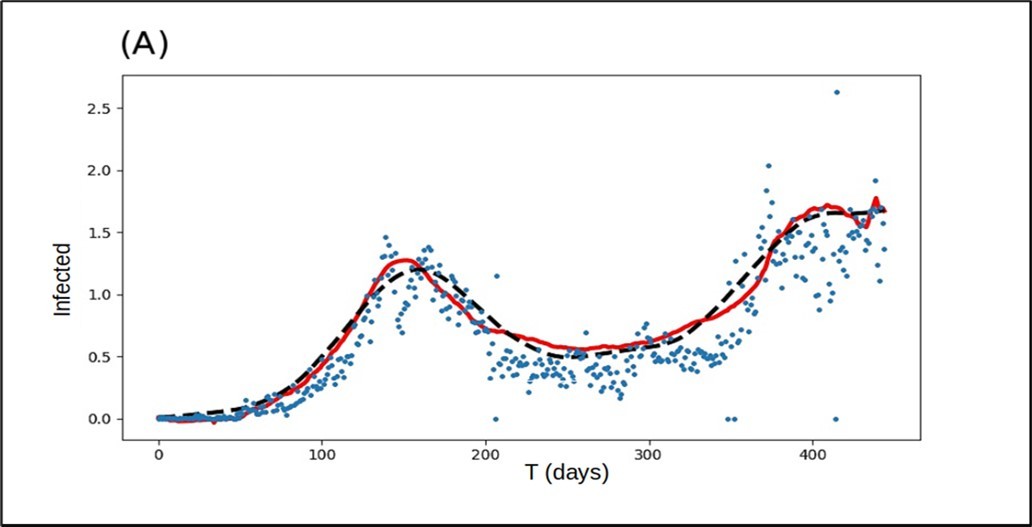 Daily case records in (A) Venezuela and (B) Brazil from March 2020 to June 2021. Daily case counts are indcated by blue dots, while forecasts are colored red. Normalized data is shown in black for easy visualization of cases.