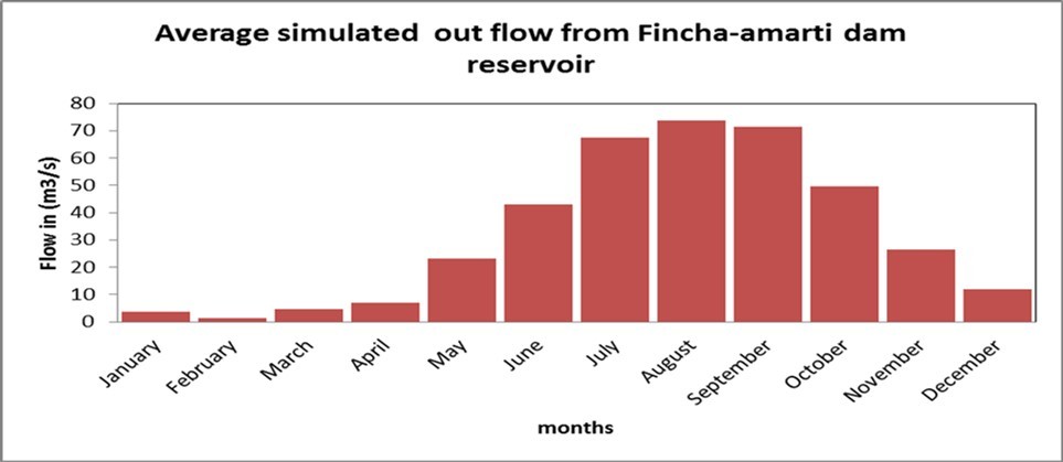 Average monthly simulated flow at Fincha’a –Amarti dam site (1994-2020)