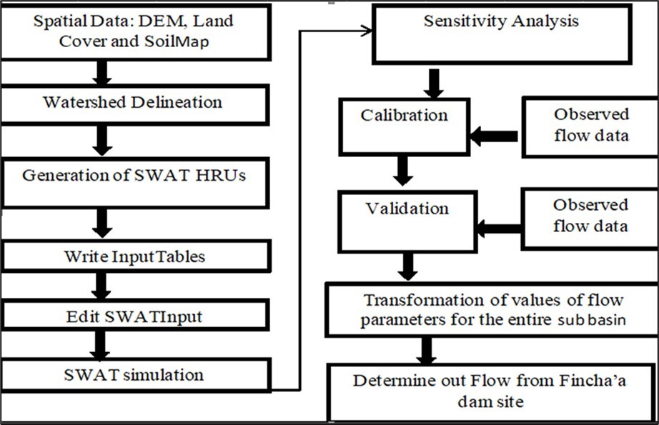 Procedure of the SWAT software adopted