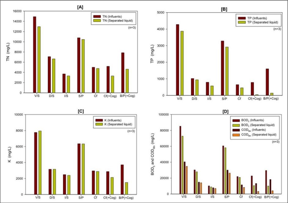 Changes in TN (A), TP (B), K (C), BOD5, and CODMn (D) by different SLS 245 processes