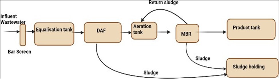 Working of Al-hasa wastewater treatment plant