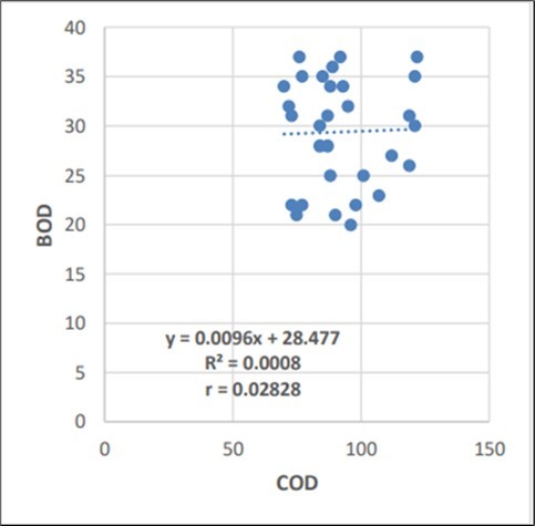 Regression analysis of JUN month