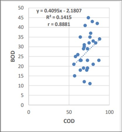 Regression analysis of SEP month