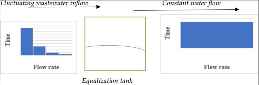 Working of Equalization unit