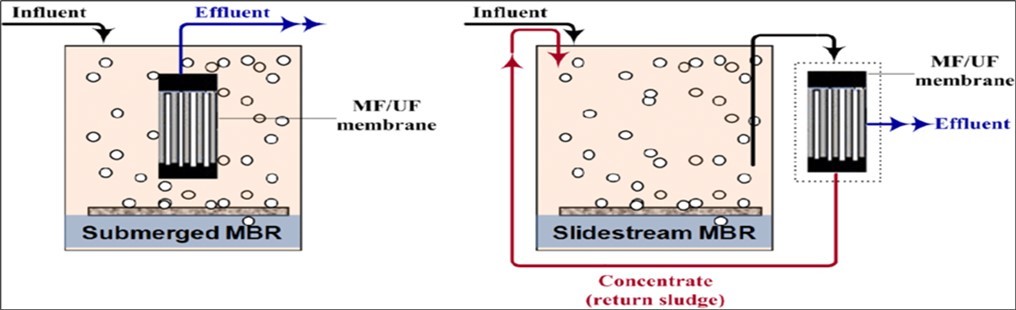 Working of a Membrane bio reactor.