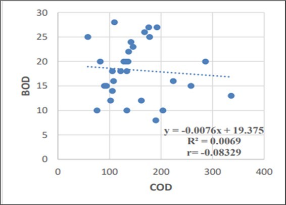 Regression analysis of NOV month