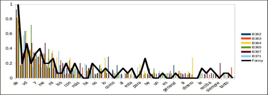 Normalization of the frequency of appearance of words obtained in the letters of Simón Bolívar using Manhattan’s distance.