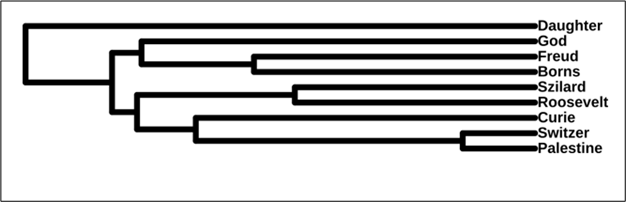 Rectangular dendrogram obtained from a stylometric analysis of Albert Einstein's letters, visualized with iTOL (Letunic, 2021).