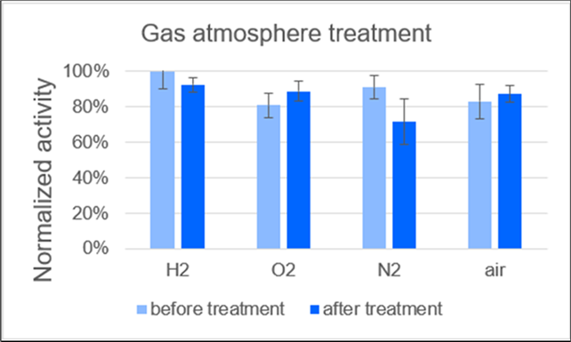 Activites of lipase immobilizate from Candida rugosa (CRL) on polypropylene membran before and after storage in  different gas atmospheres for 3 d and 4 °C. Values are normalized to the value of H2 measurement. The different gas atmospheres have no significant effect on the activity of the immobilizates.