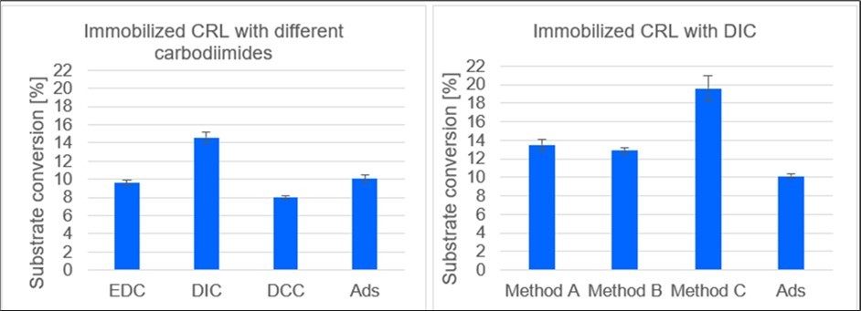 p-NPA substrate conversion of the immobilizates of lipase from Candida rugosa (CRL) on polypropylene. Left: prepared with different carbodiimides EDC, DIC, DCC; Ads: Adsorptive. Right: prepared by different methods. A: Preactivation by DIC followed by washing; B: Preactivation by DIC without subsequent washing; C: Simultaneous addition of DIC and enzyme. The use of DIC and method C show the highest substrate conversion.