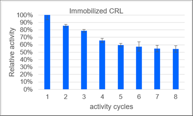 Relative activity of the immobilizates of lipase from Candida rugosa (CRL) on polypropylene over the number of activity cycles. Immobilizates are prepared after method C. Storage at: 23 °C, pH 7.2, in PBS buffer. After an initial   moderate loss of activity with around 10 % decrease per cycle, only marginal reductions in activity are seen from the fifth reuse onwards.