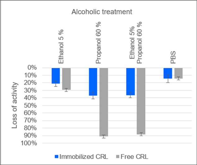 Activity losses of immobilizate of lipase from Candida rugosa (CRL) on polypropylene membrane and of free CRL  solution exposed to 5 % ethanol and 60 % 1-propanol containing solutions. PBS: Phosphate buffer saline. Immobilizate was treated 5 min, free enzyme solution was immidiately rebuffered after  exposure, but was in contact with a deluted solution for at least 30 min. The treatment with 60 % 1-propanol caused the immobilizate to experience the highest loss of activity.