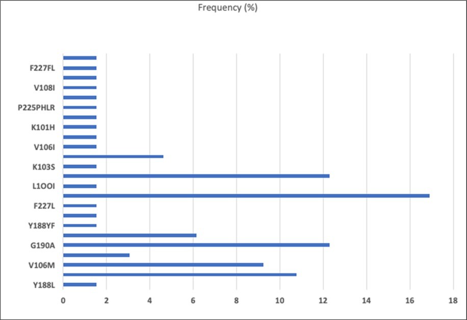 Frequency of individual PI mutations among patient with any HIVDR (n = 9).