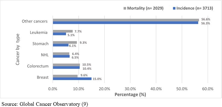 Estimated number of new cancer cases and death cases in Oman for both sexes and all ages in 2020