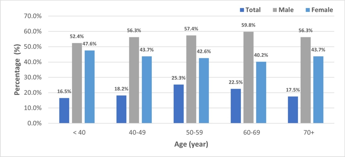 Percentage of colorectal cancer (CRC) by age in Oman from 1997 to 2019 (n= 2448)