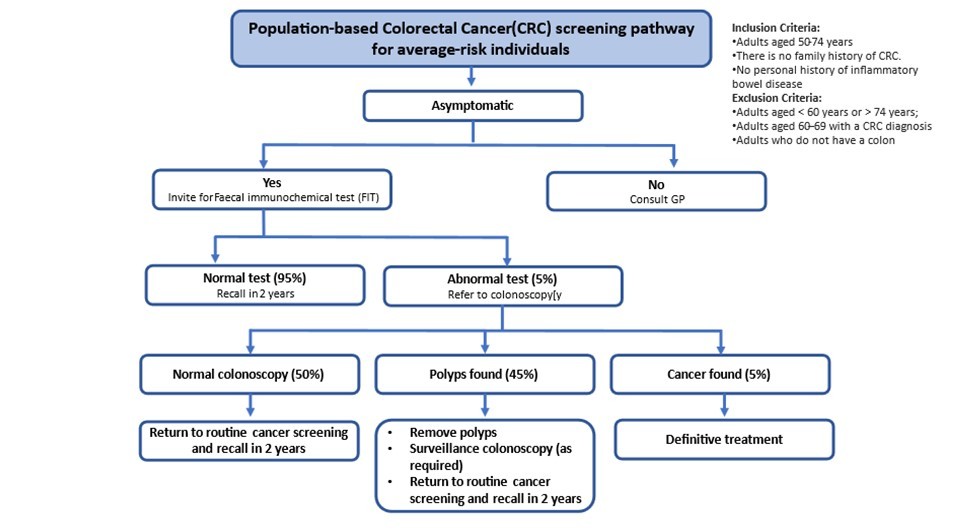 Provisional pathway of a population-based colorectal cancer screening pathway for    average-risk individuals in Oman