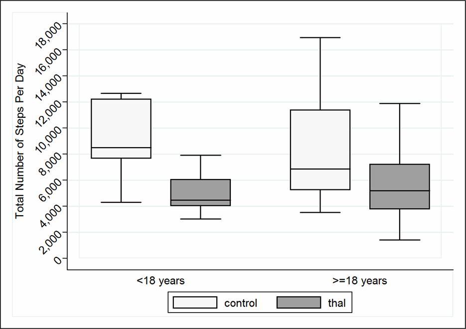 Total Number of Steps Per Day Assessed by ActiGraph in Patients with Thal (n=37) Compared to Healthy Controls (n=30) divided by Age Group. *Step recommendations for adolescents (12,000 steps/day33) and for adults (10,000 steps/day32)