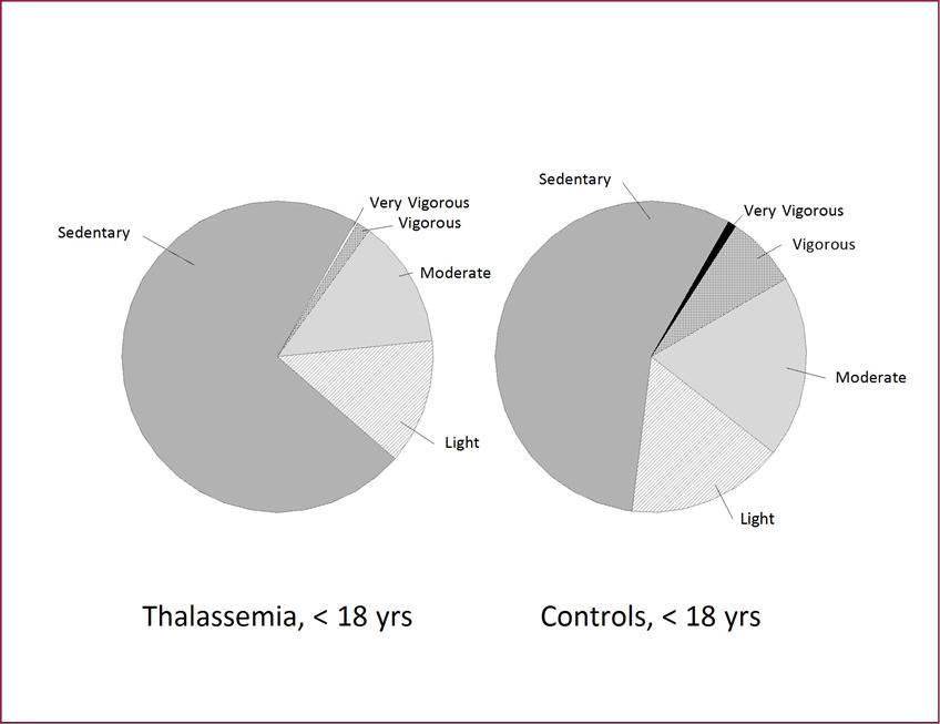Activity Patterns of Daily Living in Young Subjects with Thal Compared to Young Healthy Controls. Thal youth (<18 years) spent significantly less time in light, moderate, vigorous and very vigorous activity and more time in sedentary activity compared to healthy controls (<18).