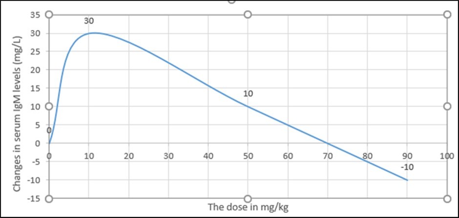 Changes in the concentration of IgM in blood serum 4 hour after dosing (Belay Y 2019).