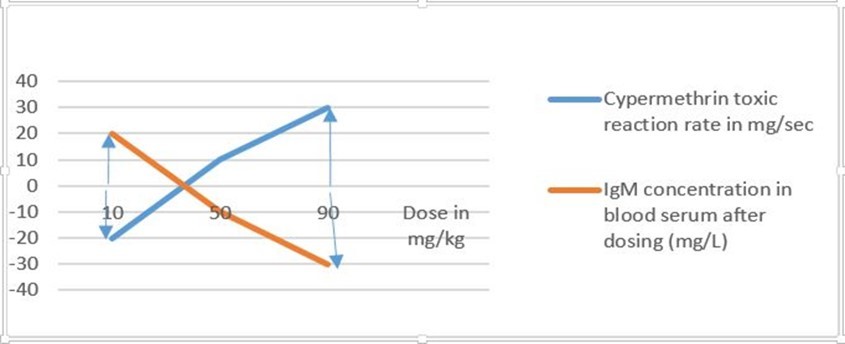 Mechanism of immunoglobulins formation against harmful antigens (Marshal et al 2018).