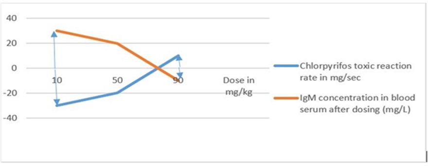 The amount of IgM in blood serum at 4 hr after dosing was inversely proportional to the magnitude of toxic reaction rate of doses prepared from chlorpyrifos test chemical (Belay Y 2019).