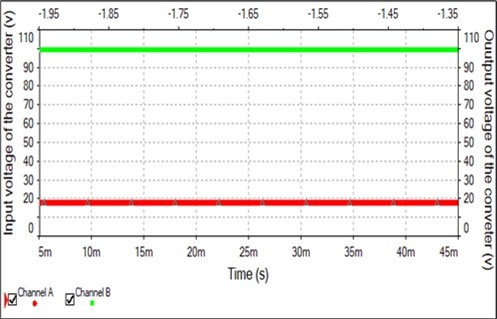 Input voltage and output voltage of the boost converter.