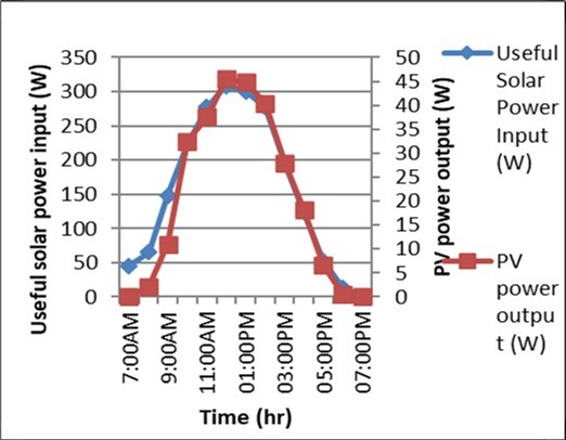 Graph of inter relationship between the useful solar power input and Solar PV power output under no load condition
