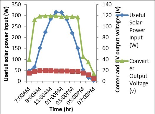 Graphs of inter relationship between the DC-DC converter output voltage, PV Module voltage output and useful solar power input on load condition.