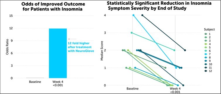 Change from baseline severity of insomnia symptoms. Relative odds of improved outcomes from baseline obtained from a CLMM model (left). Patient specific pooled median scores at baseline and at week 4 (right).