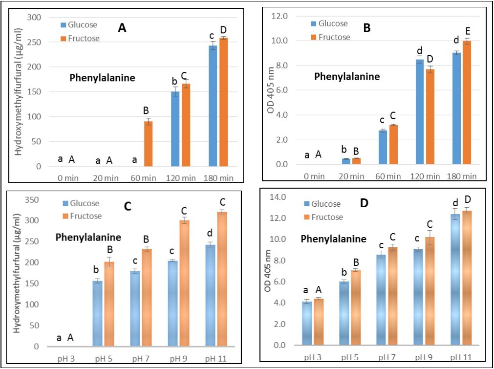 Evolution of the hydroxymethylfurfural content (A,C) and optical density at 405 nm (indicative of melanoidin content, B,D) of model systems consisting in heating sugars (glucose or fructose, 100 mM) at 100°C during various times with phenylalanine (100 mM)  in non buffered conditions (A, B) or with phenylalanine during 180 min at various pH (C,D). Values with different superscript letters are significantly different at p<0.05 using Tukey HSD’s post test (n=3).