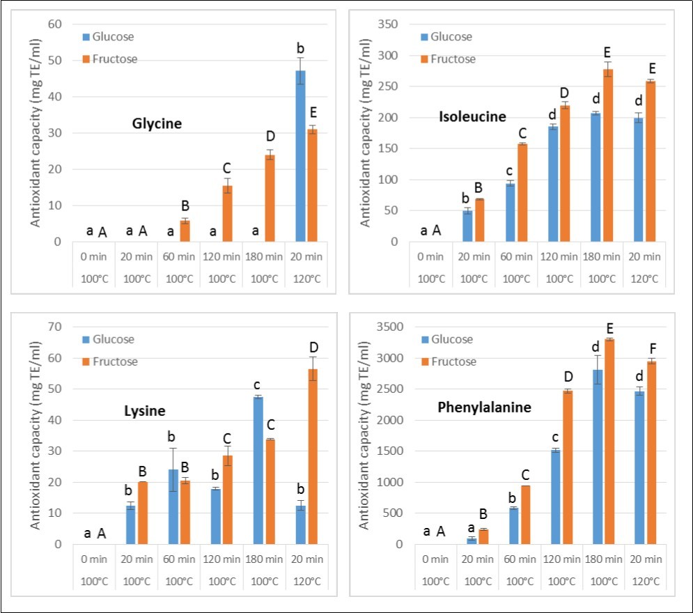 Evolution of the antioxidant capacity (DPPH assay) of model systems consisting in heating one amino acids (glycine, isoleucine, lysine or phenylalanine, 100 mM) with sugars (glucose or fructose,100 mM) during various times (0 to 180 min) at 100°C or 20 min at 120°C (autoclave). Values with different superscript letters are significantly different at p<0.05 using Tukey HSD’s post test (n=3).
