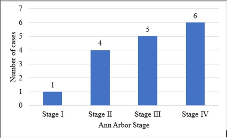 Distribution of patients according to Ann Arbor (Lugano) classification
