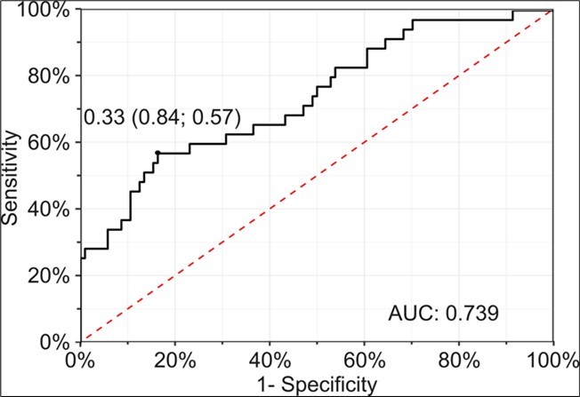 ROC analysis of the nine  miRNA classifier to distinguish stage IV melanoma patients from melanoma patients with lower stages (p = 1.485513e-05). Cutoff-value is the Youden-Index. Specificity and                   Sensitivity at cutoff are shown in parentheses. The red line indicates a random classifier. AUC, area under the curve. Data from Cohort 1.