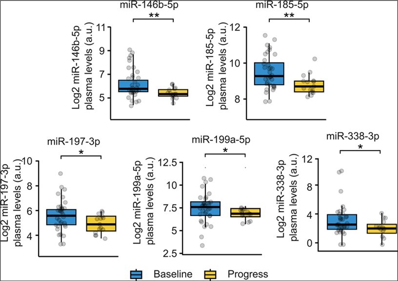 Differentially expressed miRNAs between therapy naïve stage IV melanoma patients (baseline) and stage IV melanoma patients at progress during therapy (progress). Data from patients in cohort 2 (Table S4) were used for analysis. Statistical differences were tested with the Games-Howell-post hoc test. *: p < 0.05.