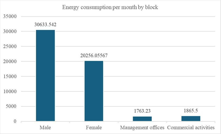 Electricity consumption (kWh) per month by block