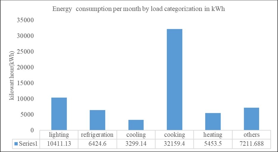 Electricity consumption(kWh) per month by load categorization